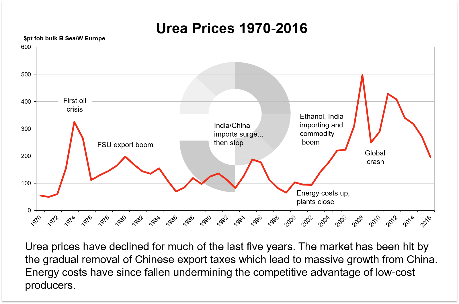 Urea: A brief history |