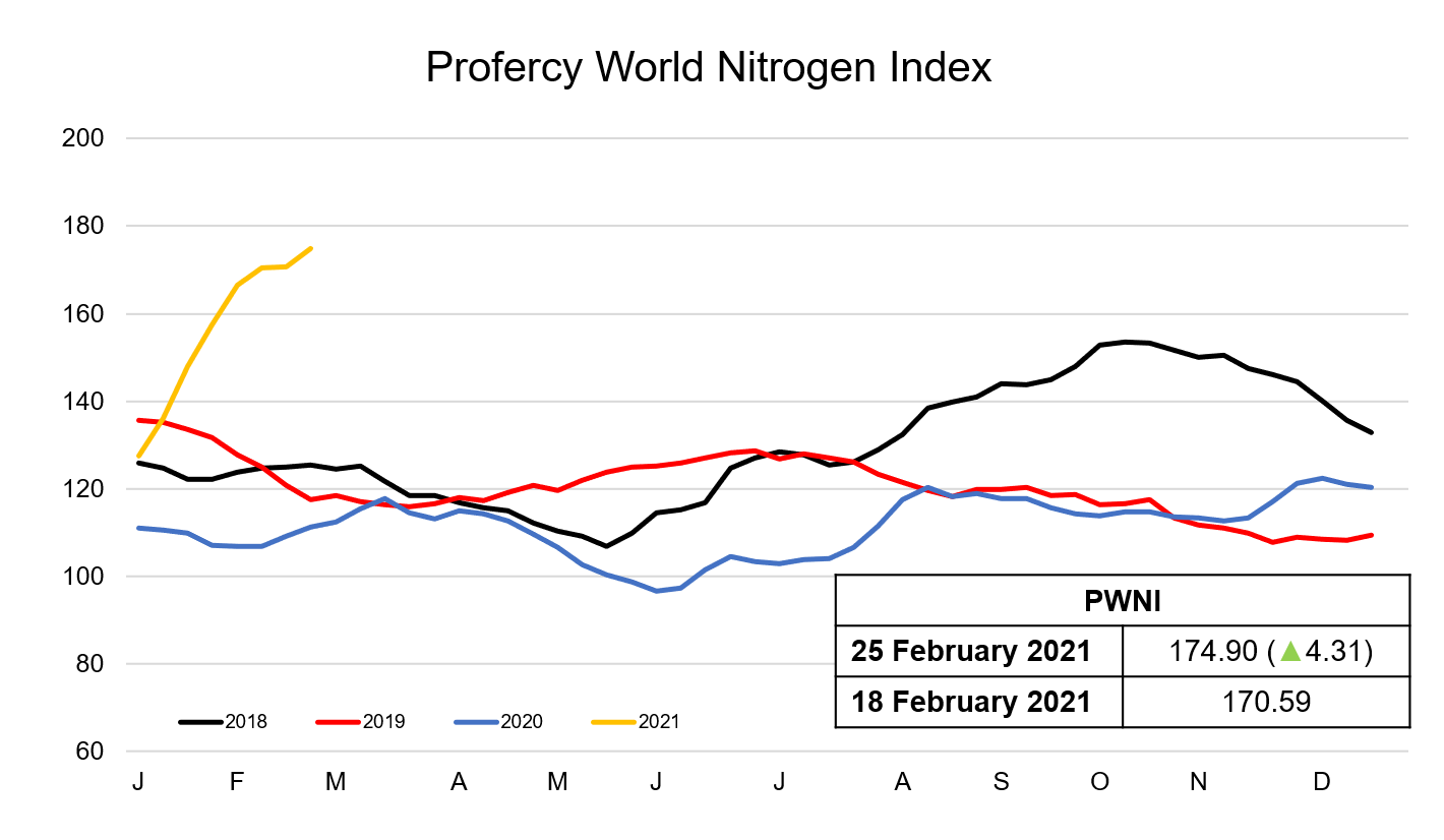 wk 8 index graph for update | Profercy