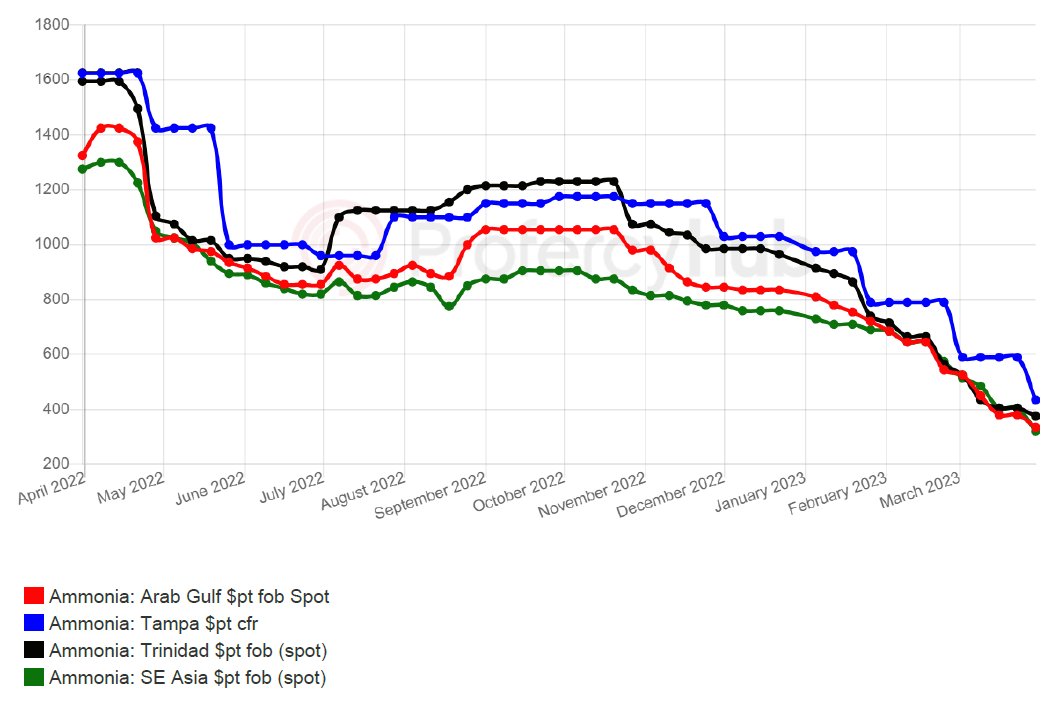 Ammonia Prices 30 March 2023 Profercy